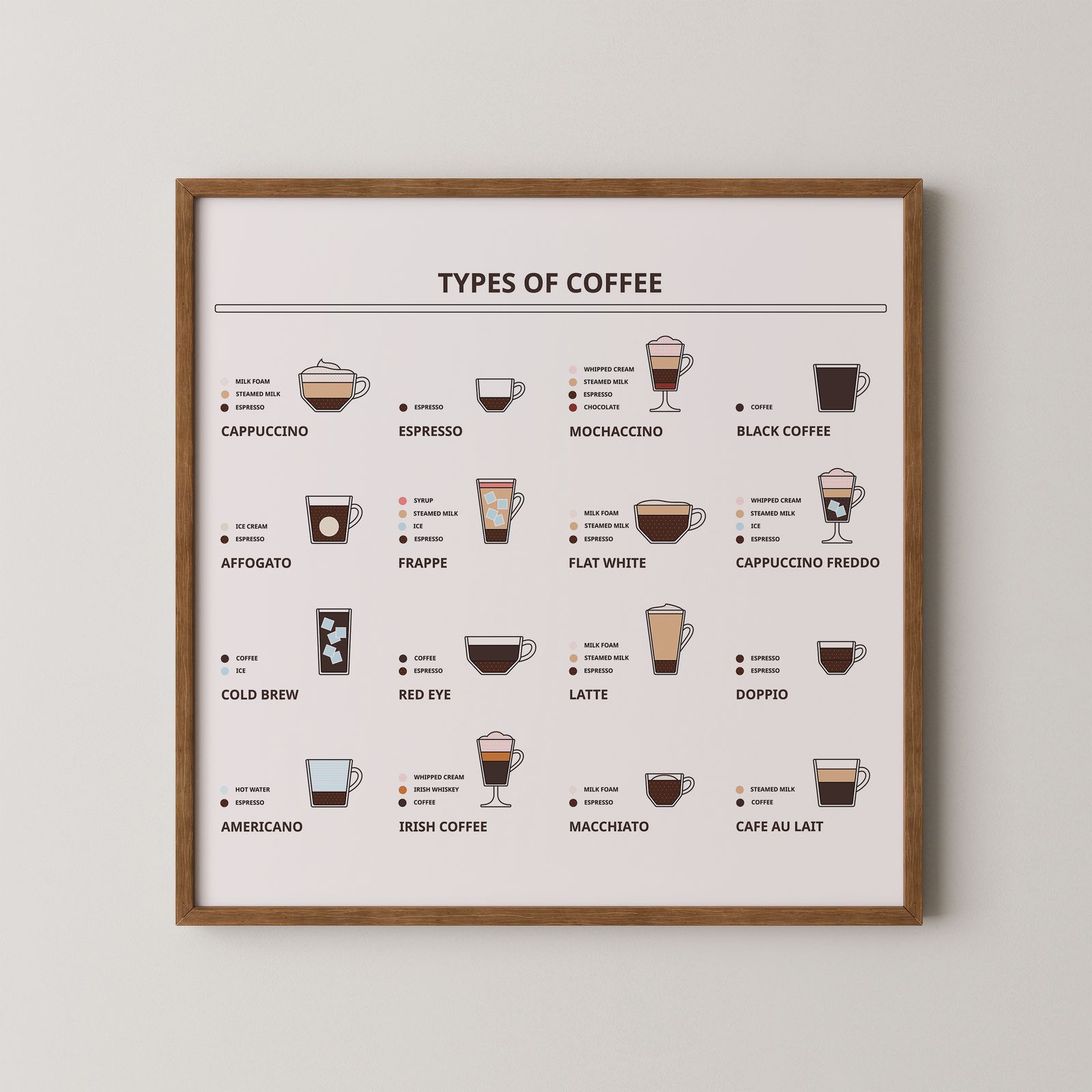 Poster - Soorten Koffie